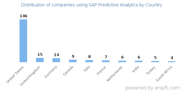 SAP Predictive Analytics customers by country