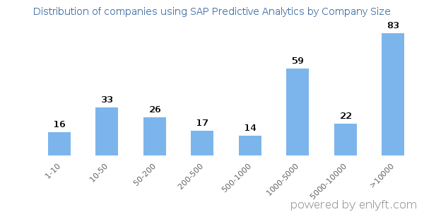 Companies using SAP Predictive Analytics, by size (number of employees)