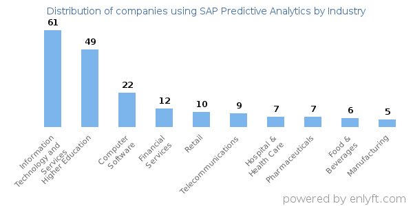 Companies using SAP Predictive Analytics - Distribution by industry
