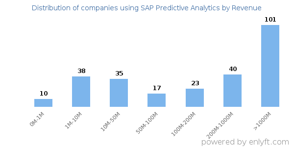 SAP Predictive Analytics clients - distribution by company revenue