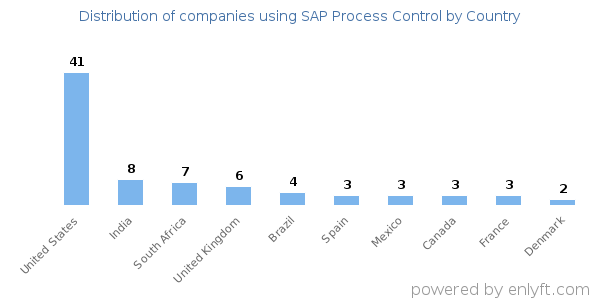 SAP Process Control customers by country