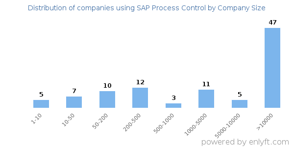 Companies using SAP Process Control, by size (number of employees)