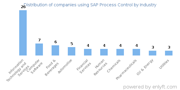 Companies using SAP Process Control - Distribution by industry
