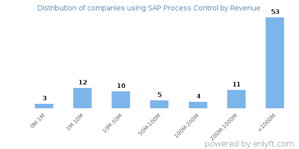 SAP Process Control clients - distribution by company revenue