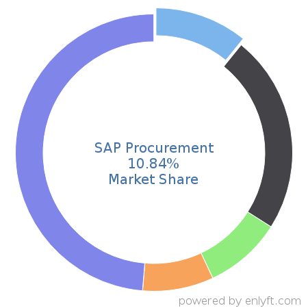 SAP Procurement market share in Supplier Relationship & Procurement Management is about 10.84%
