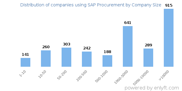 Companies using SAP Procurement, by size (number of employees)