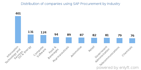 Companies using SAP Procurement - Distribution by industry