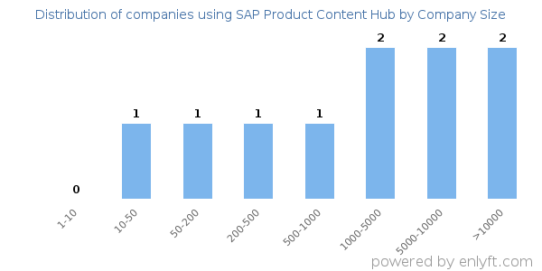 Companies using SAP Product Content Hub, by size (number of employees)