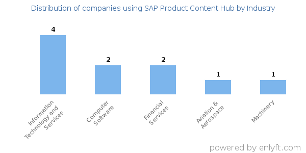 Companies using SAP Product Content Hub - Distribution by industry