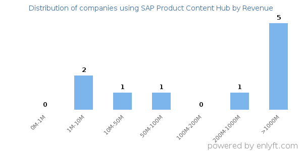SAP Product Content Hub clients - distribution by company revenue