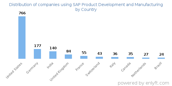 SAP Product Development and Manufacturing customers by country