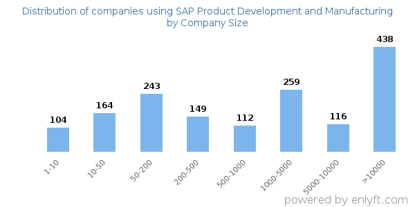 Companies using SAP Product Development and Manufacturing, by size (number of employees)