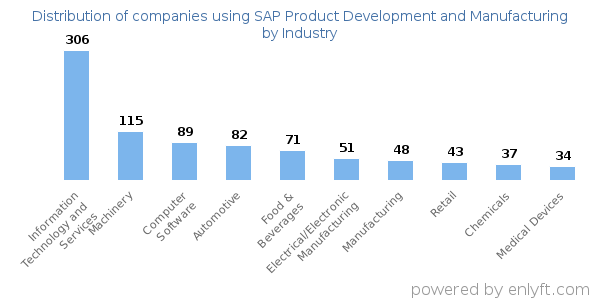 Companies using SAP Product Development and Manufacturing - Distribution by industry