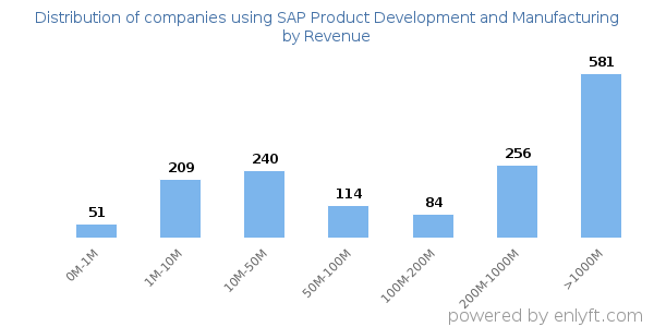 SAP Product Development and Manufacturing clients - distribution by company revenue