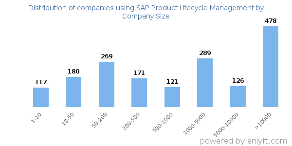 Companies using SAP Product Lifecycle Management, by size (number of employees)