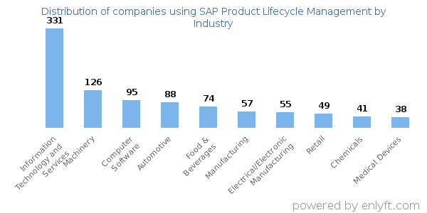 Companies using SAP Product Lifecycle Management - Distribution by industry