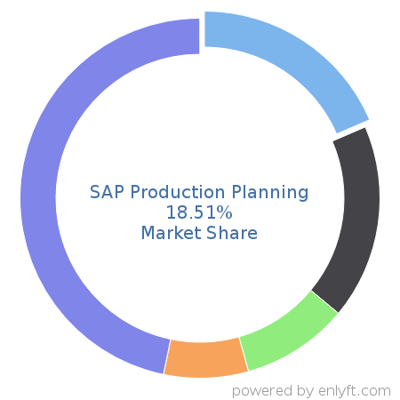 SAP Production Planning market share in Manufacturing Engineering is about 18.51%