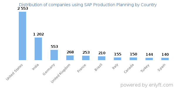 SAP Production Planning customers by country