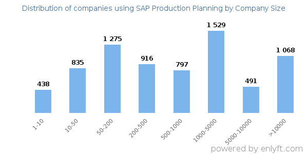 Companies using SAP Production Planning, by size (number of employees)