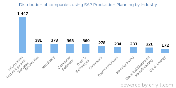 Companies using SAP Production Planning - Distribution by industry