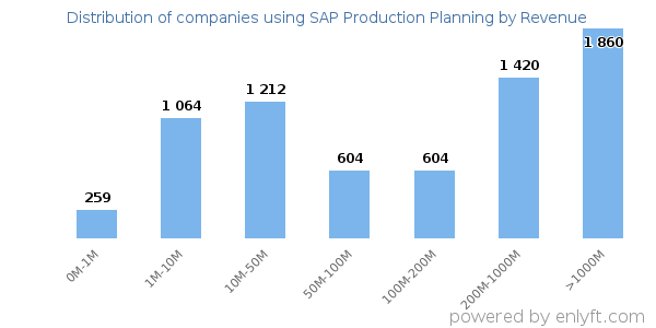 SAP Production Planning clients - distribution by company revenue