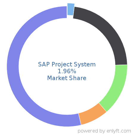 SAP Project System market share in Project Management is about 1.96%