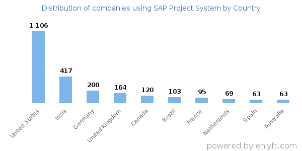 SAP Project System customers by country