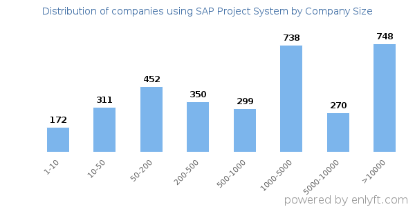 Companies using SAP Project System, by size (number of employees)