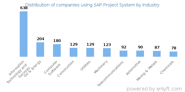 Companies using SAP Project System - Distribution by industry