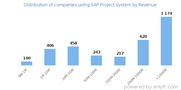 SAP Project System clients - distribution by company revenue