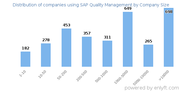 Companies using SAP Quality Management, by size (number of employees)