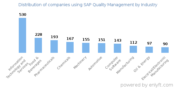 Companies using SAP Quality Management - Distribution by industry