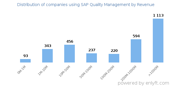 SAP Quality Management clients - distribution by company revenue