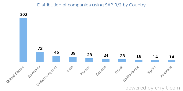 SAP R/2 customers by country