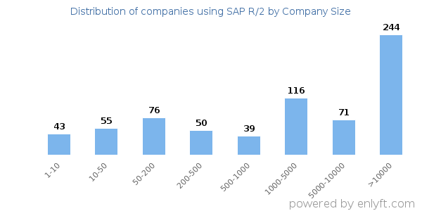 Companies using SAP R/2, by size (number of employees)