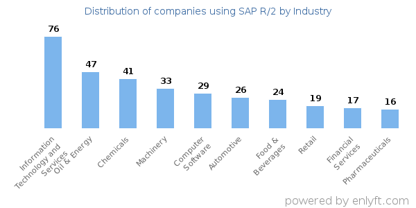 Companies using SAP R/2 - Distribution by industry