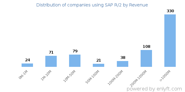 SAP R/2 clients - distribution by company revenue