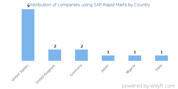 SAP Rapid Marts customers by country