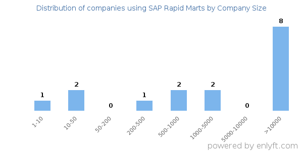 Companies using SAP Rapid Marts, by size (number of employees)