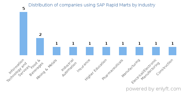 Companies using SAP Rapid Marts - Distribution by industry
