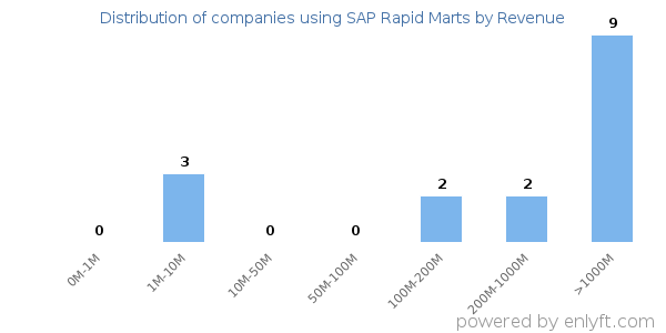 SAP Rapid Marts clients - distribution by company revenue