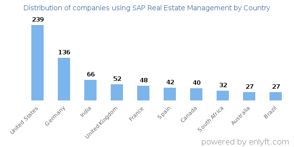 SAP Real Estate Management customers by country
