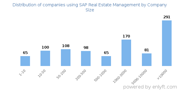 Companies using SAP Real Estate Management, by size (number of employees)