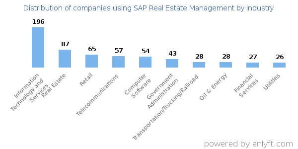 Companies using SAP Real Estate Management - Distribution by industry