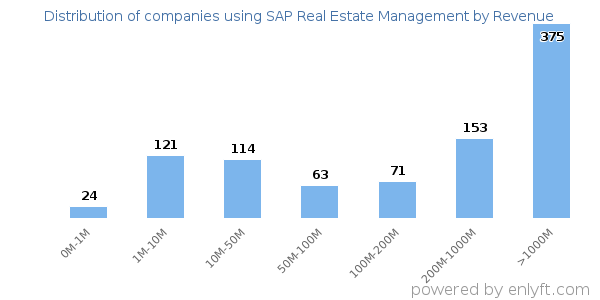 SAP Real Estate Management clients - distribution by company revenue