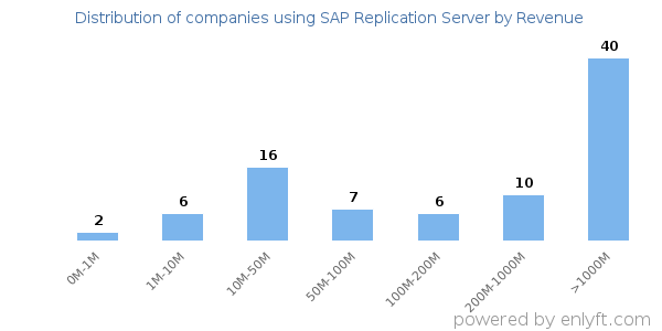 SAP Replication Server clients - distribution by company revenue