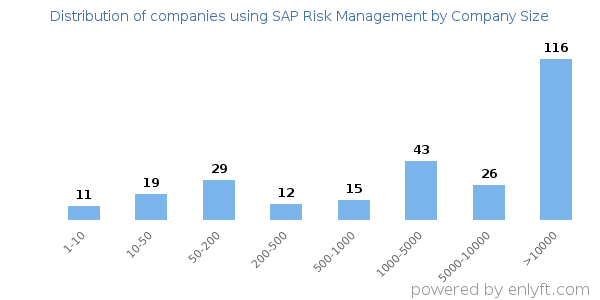 Companies using SAP Risk Management, by size (number of employees)