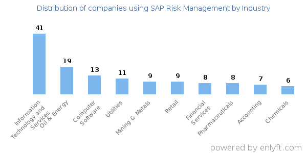 Companies using SAP Risk Management - Distribution by industry