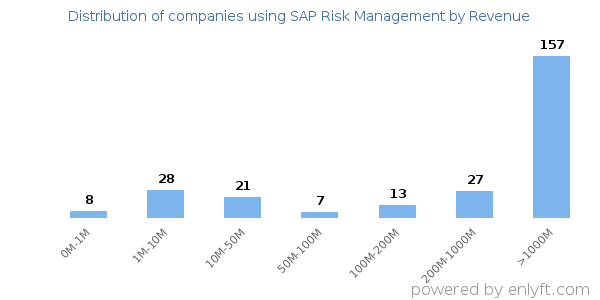 SAP Risk Management clients - distribution by company revenue
