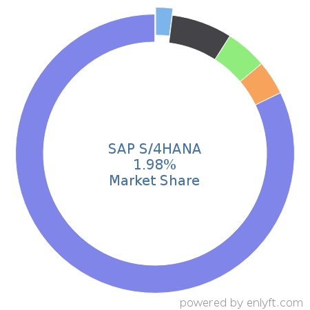 SAP S/4HANA market share in Enterprise Resource Planning (ERP) is about 1.98%